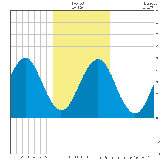 Northville tide chart for Thursday, January 12, 2023