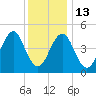 Northville tide chart for Friday, January 13, 2023