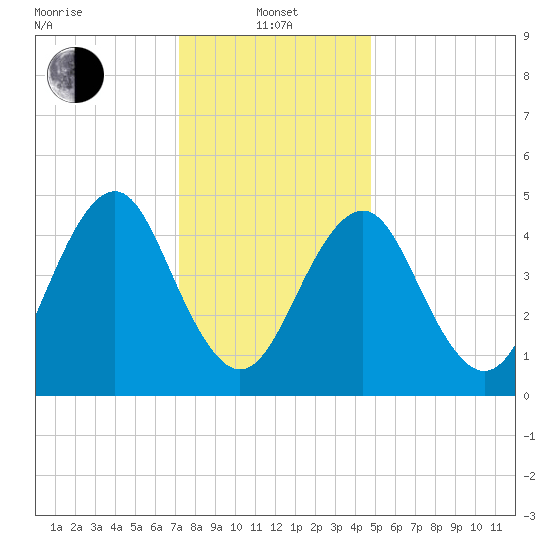 Northville tide chart for Saturday, January 14, 2023
