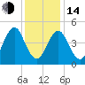 Northville tide chart for Saturday, January 14, 2023