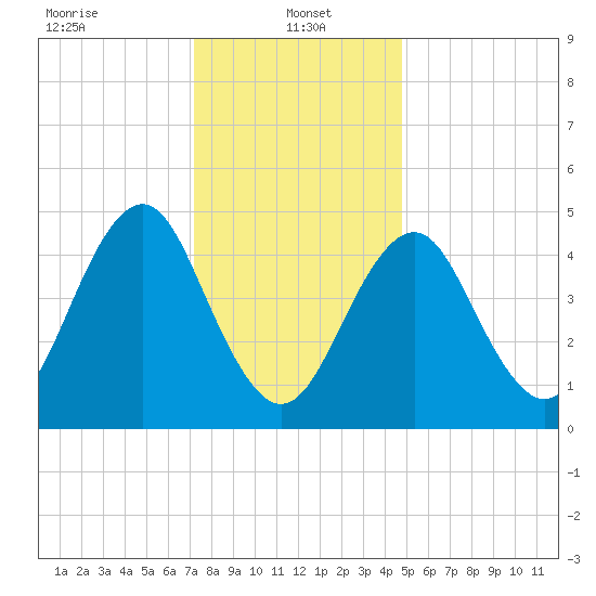 Northville tide chart for Sunday, January 15, 2023