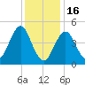 Northville tide chart for Monday, January 16, 2023