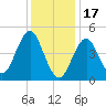 Northville tide chart for Tuesday, January 17, 2023