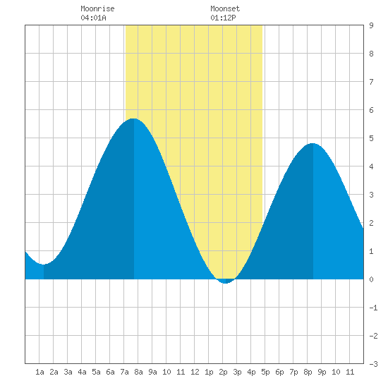 Northville tide chart for Wednesday, January 18, 2023