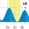 Northville tide chart for Wednesday, January 18, 2023