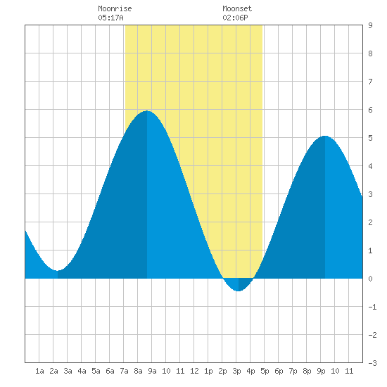 Northville tide chart for Thursday, January 19, 2023