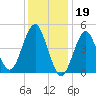 Northville tide chart for Thursday, January 19, 2023
