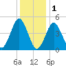 Northville tide chart for Sunday, January 1, 2023