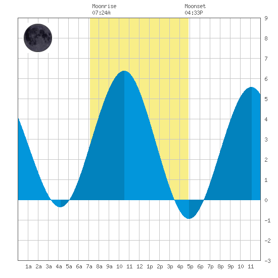 Northville tide chart for Saturday, January 21, 2023