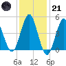 Northville tide chart for Saturday, January 21, 2023