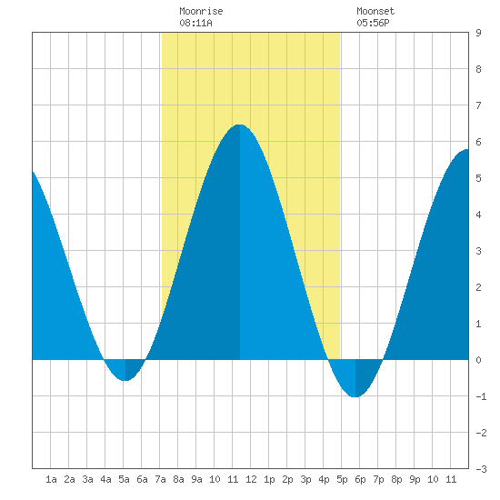 Northville tide chart for Sunday, January 22, 2023