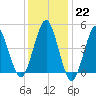 Northville tide chart for Sunday, January 22, 2023