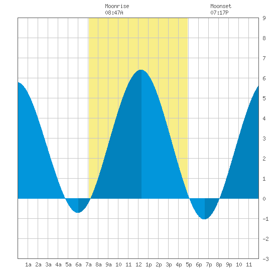 Northville tide chart for Monday, January 23, 2023