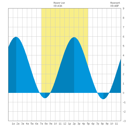 Northville tide chart for Wednesday, January 25, 2023