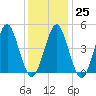Northville tide chart for Wednesday, January 25, 2023