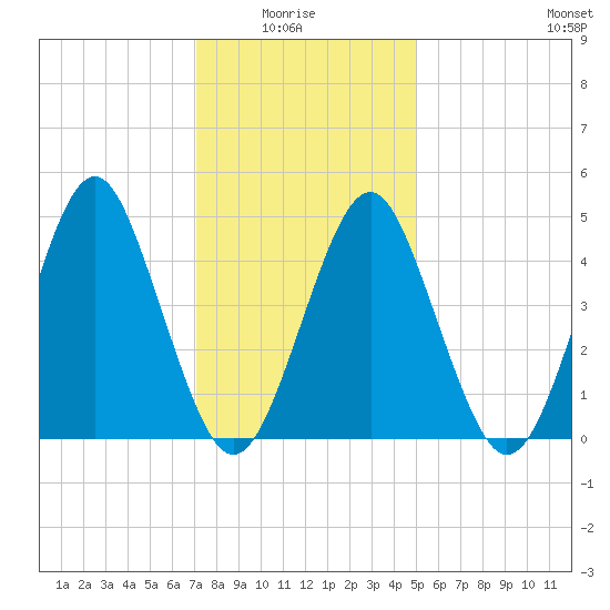 Northville tide chart for Thursday, January 26, 2023
