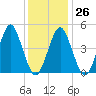 Northville tide chart for Thursday, January 26, 2023