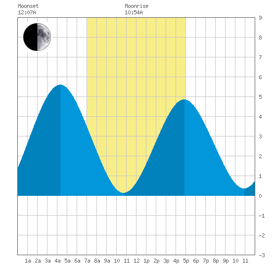 Northville tide chart for Saturday, January 28, 2023