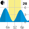 Northville tide chart for Saturday, January 28, 2023