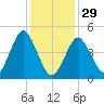 Northville tide chart for Sunday, January 29, 2023