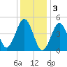 Northville tide chart for Tuesday, January 3, 2023