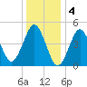 Northville tide chart for Wednesday, January 4, 2023