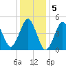 Northville tide chart for Thursday, January 5, 2023
