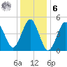 Northville tide chart for Friday, January 6, 2023