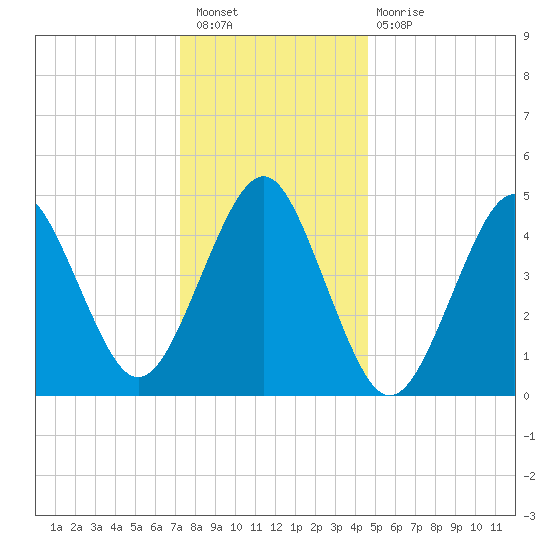 Northville tide chart for Saturday, January 7, 2023