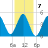 Northville tide chart for Saturday, January 7, 2023