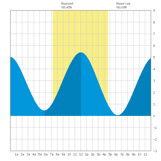 Northville tide chart for Sunday, January 8, 2023