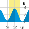 Northville tide chart for Sunday, January 8, 2023