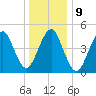 Northville tide chart for Monday, January 9, 2023