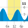 Northville tide chart for Saturday, February 11, 2023