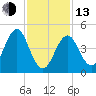 Northville tide chart for Monday, February 13, 2023