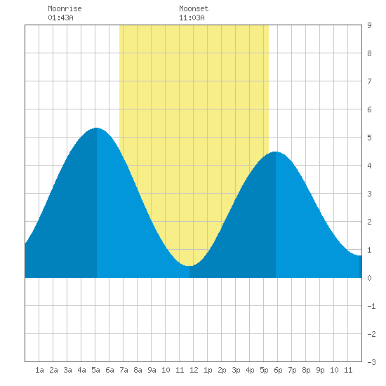 Northville tide chart for Tuesday, February 14, 2023