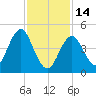 Northville tide chart for Tuesday, February 14, 2023