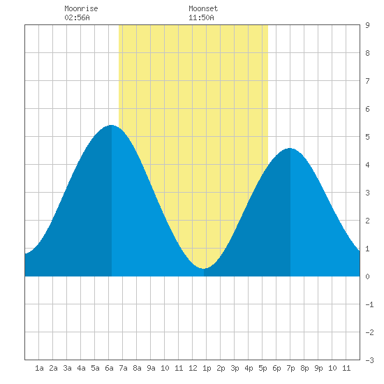 Northville tide chart for Wednesday, February 15, 2023