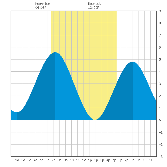 Northville tide chart for Thursday, February 16, 2023