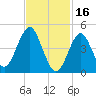 Northville tide chart for Thursday, February 16, 2023