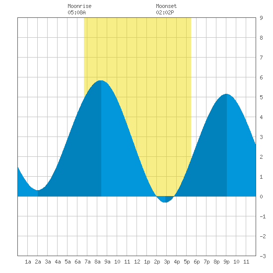 Northville tide chart for Friday, February 17, 2023