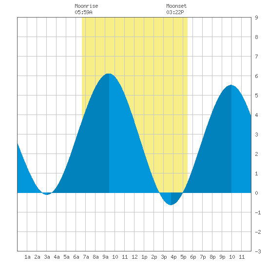 Northville tide chart for Saturday, February 18, 2023