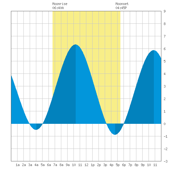 Northville tide chart for Sunday, February 19, 2023
