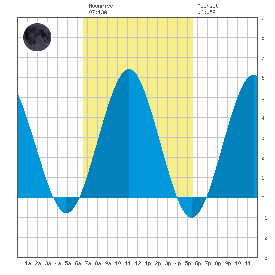 Northville tide chart for Monday, February 20, 2023