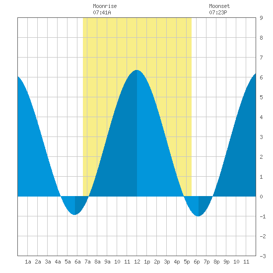 Northville tide chart for Tuesday, February 21, 2023