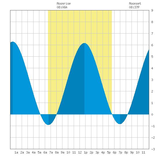 Northville tide chart for Wednesday, February 22, 2023