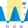 Northville tide chart for Wednesday, February 22, 2023