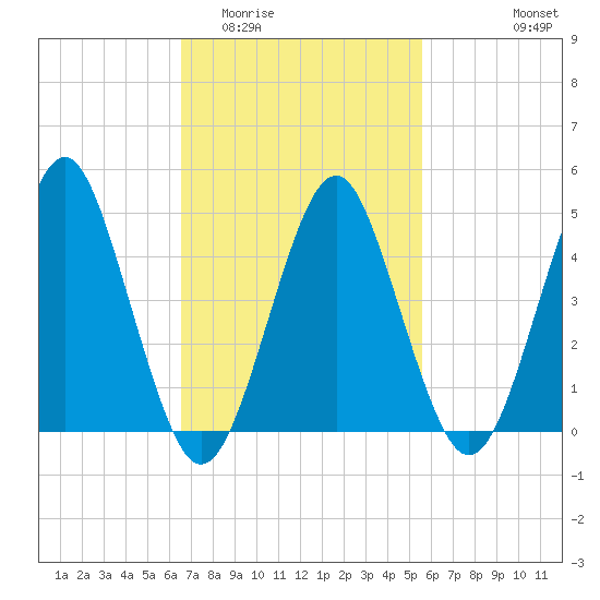 Northville tide chart for Thursday, February 23, 2023