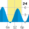 Northville tide chart for Friday, February 24, 2023