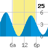 Northville tide chart for Saturday, February 25, 2023